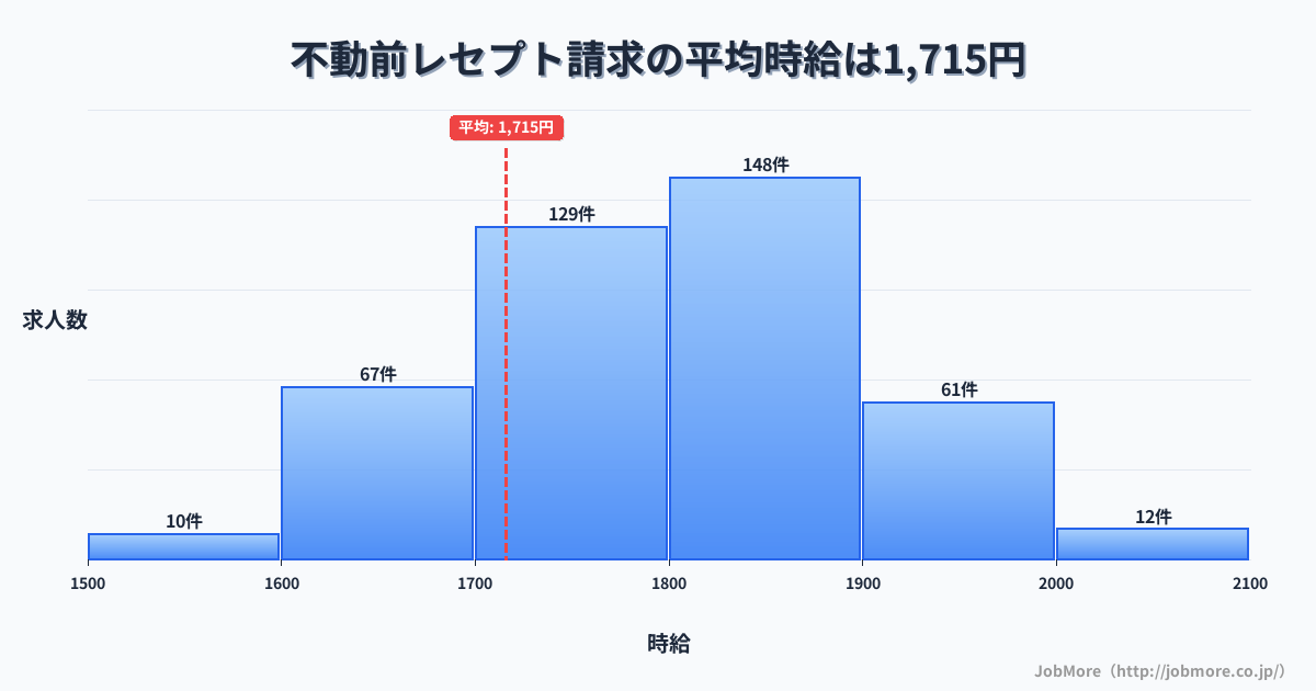 東京都品川区不動前駅周辺のレセプト請求の平均時給は1,715円です。中央値は1,750円、最頻値は1,800円〜1,900円です。