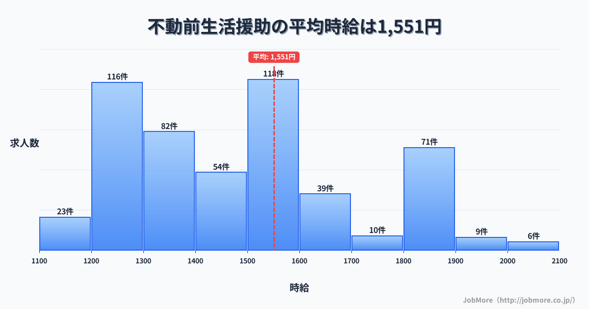 東京都品川区不動前駅周辺の生活援助の平均時給は1,551円です。中央値は1,499円、最頻値は1,500円〜1,600円です。
