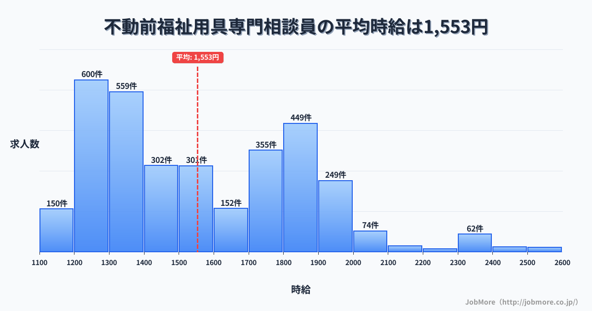 東京都品川区不動前駅周辺の福祉用具専門相談員の平均時給は1,554円です。中央値は1,500円、最頻値は1,200円〜1,300円です。