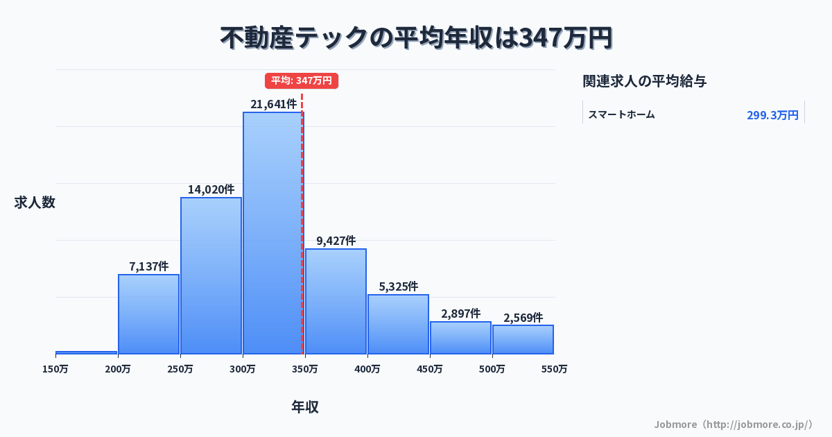 不動産テックの平均年収は354万円です。中央値は317万円、最頻値は300万円〜350万円です。
