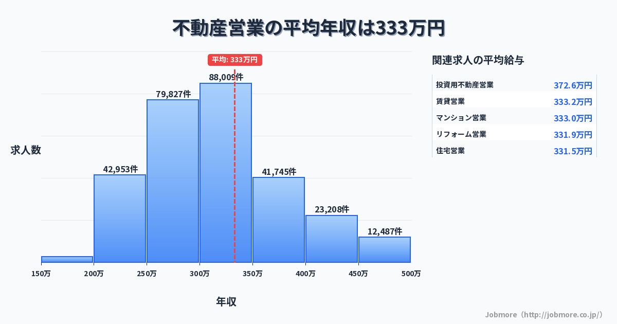 不動産営業の平均年収は338万円です。中央値は300万円、最頻値は300万円〜350万円です。