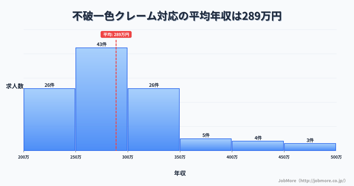 岐阜県羽島市不破一色駅周辺のクレーム対応の平均年収は288万円です。中央値は276万円、最頻値は250万円〜300万円です。