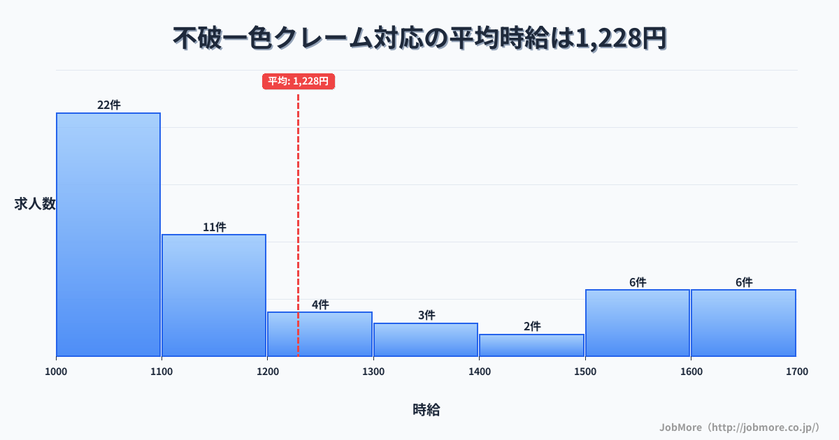 岐阜県羽島市不破一色駅周辺のクレーム対応の平均時給は1,233円です。中央値は1,127円、最頻値は1,000円〜1,100円です。