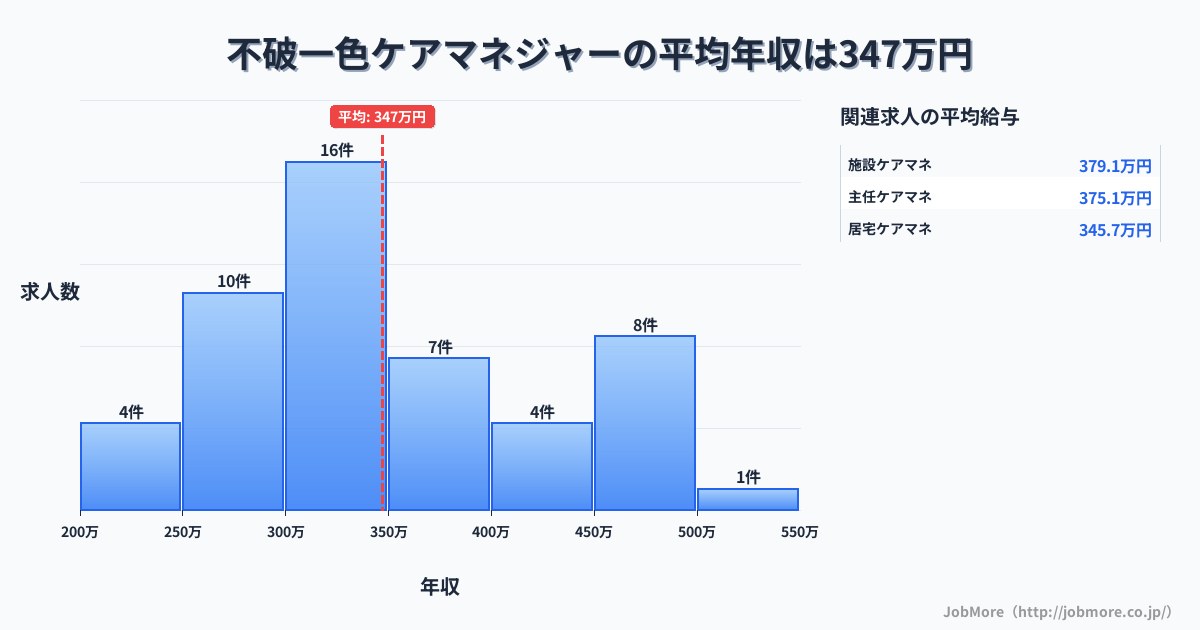 岐阜県羽島市不破一色駅周辺のケアマネジャーの平均年収は346万円です。中央値は330万円、最頻値は300万円〜350万円です。