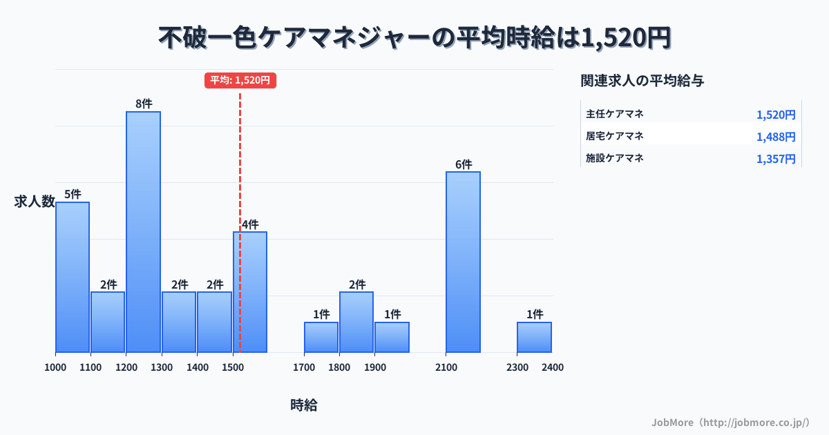 岐阜県羽島市不破一色駅周辺のケアマネジャーの平均時給は1,520円です。中央値は1,435円、最頻値は1,200円〜1,300円です。