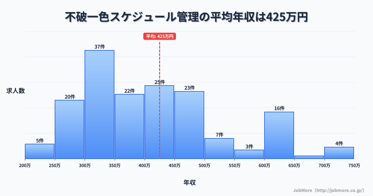 岐阜県羽島市不破一色駅周辺のスケジュール管理の平均年収は426万円です。中央値は407万円、最頻値は300万円〜350万円です。
