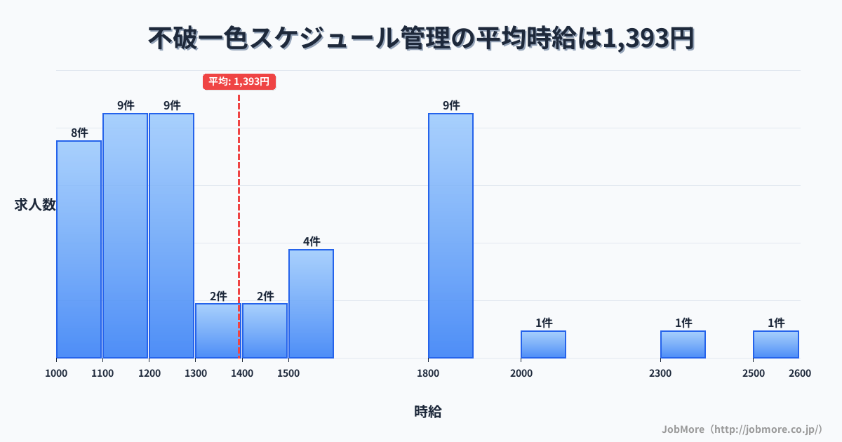 岐阜県羽島市不破一色駅周辺のスケジュール管理の平均時給は1,393円です。中央値は1,225円、最頻値は1,100円〜1,200円です。