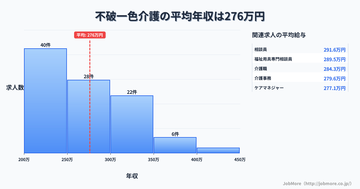 岐阜県羽島市不破一色駅周辺の介護の平均年収は280万円です。中央値は267万円、最頻値は200万円〜250万円です。