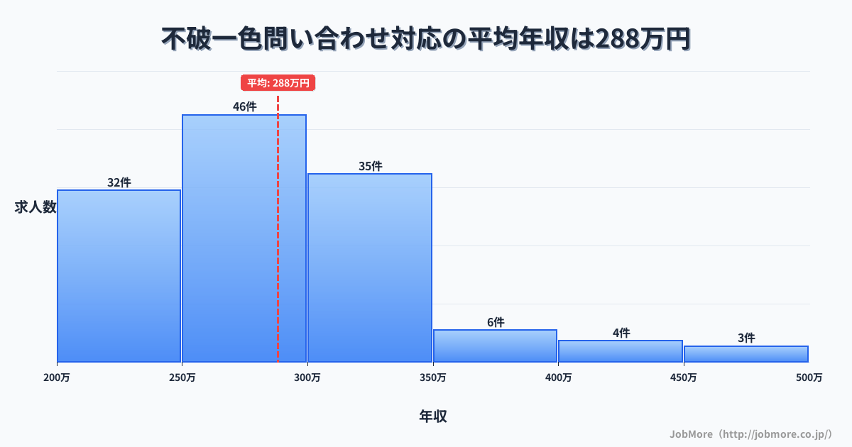 岐阜県羽島市不破一色駅周辺の問い合わせ対応の平均年収は360万円です。中央値は343万円、最頻値は300万円〜350万円です。