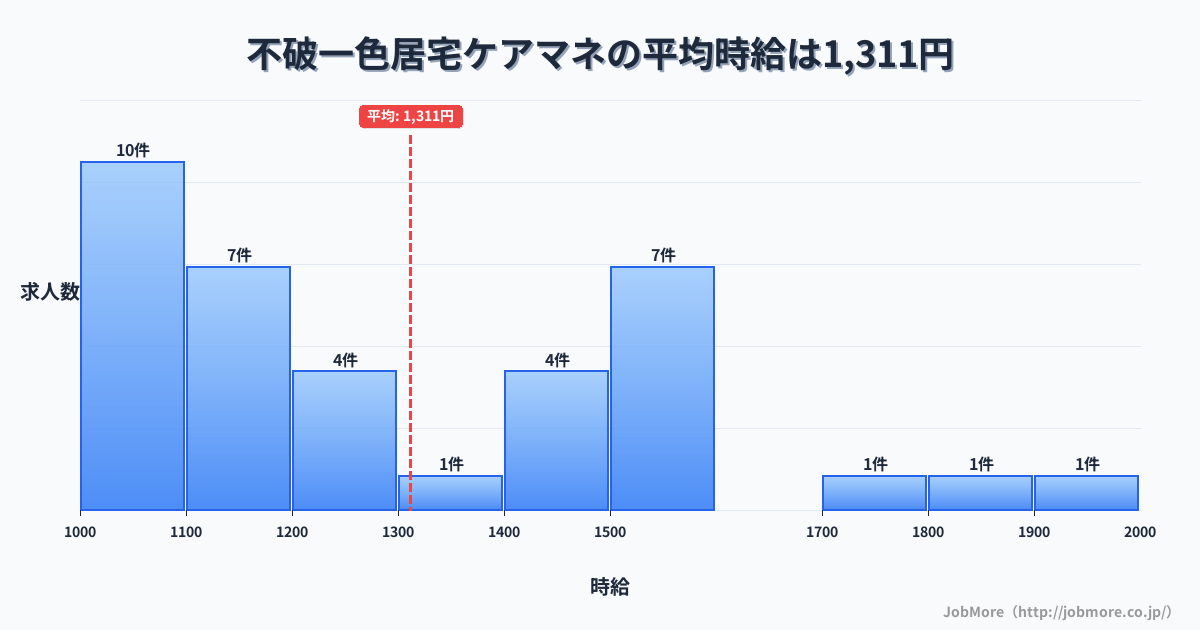 岐阜県羽島市不破一色駅周辺の居宅ケアマネの平均時給は1,300円です。中央値は1,220円、最頻値は1,000円〜1,100円です。