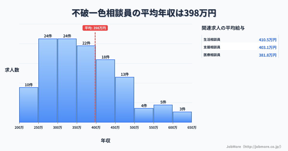 岐阜県羽島市不破一色駅周辺の相談員の平均年収は397万円です。中央値は360万円、最頻値は250万円〜300万円です。