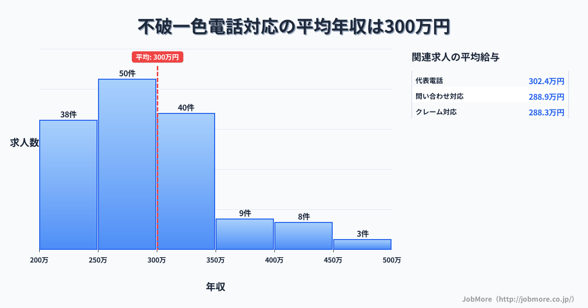 岐阜県羽島市不破一色駅周辺の電話対応の平均年収は300万円です。中央値は282万円、最頻値は250万円〜300万円です。