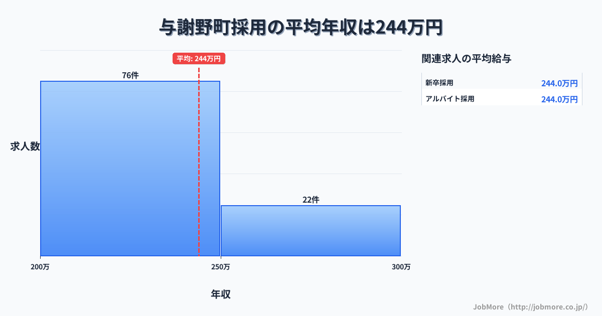 京都府 与謝野町内の採用の平均年収は243万円です。中央値は234万円、最頻値は200万円〜250万円です。