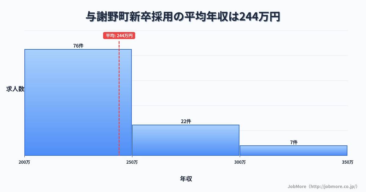京都府 与謝野町内の新卒採用の平均年収は243万円です。中央値は234万円、最頻値は200万円〜250万円です。