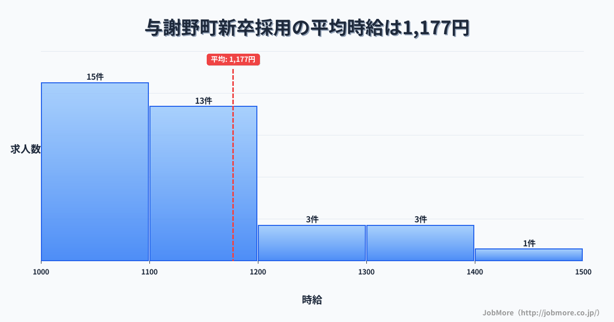 京都府 与謝野町内の新卒採用の平均時給は1,177円です。中央値は1,122円、最頻値は1,000円〜1,100円です。