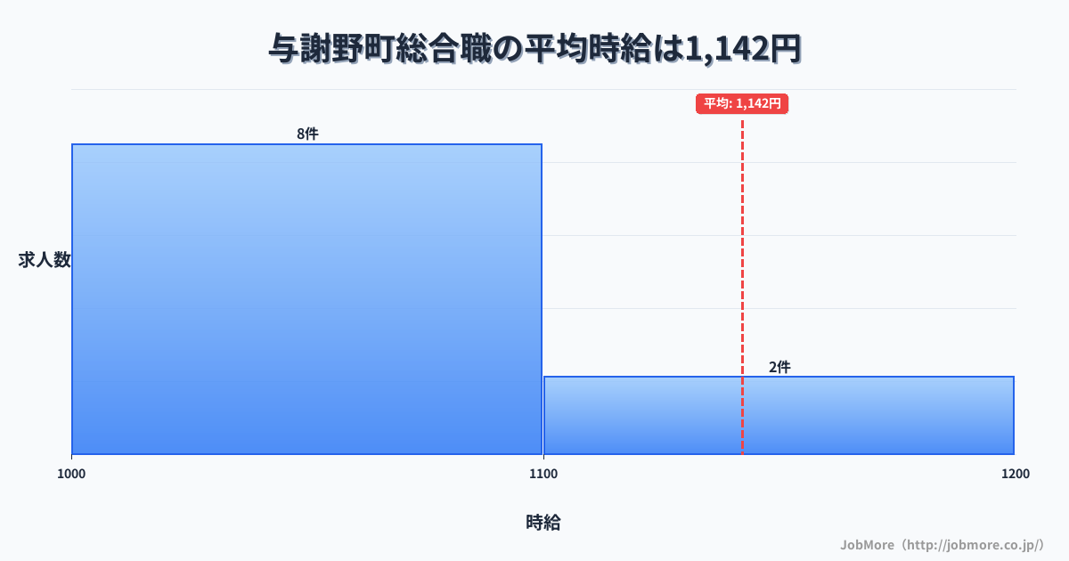京都府 与謝野町内の総合職の平均時給は1,219円です。中央値は1,110円、最頻値は1,100円〜1,200円です。