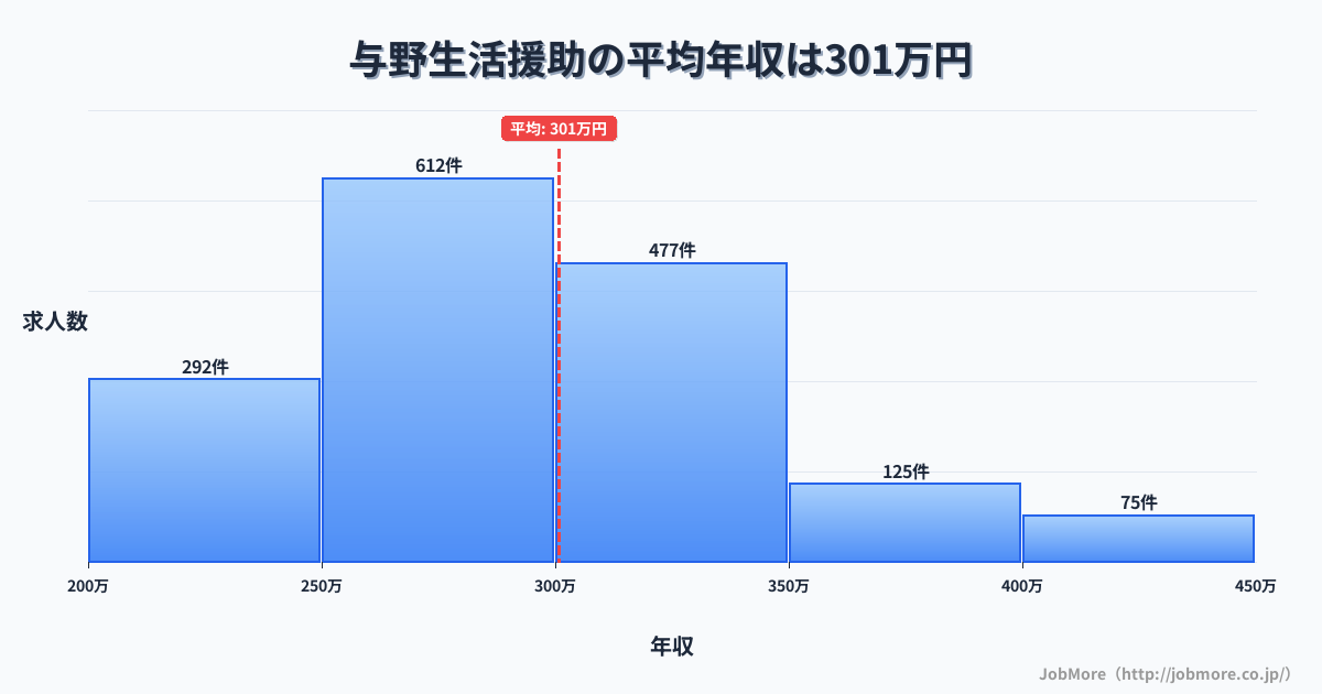 埼玉県さいたま市与野駅周辺の生活援助の平均年収は300万円です。中央値は294万円、最頻値は250万円〜300万円です。