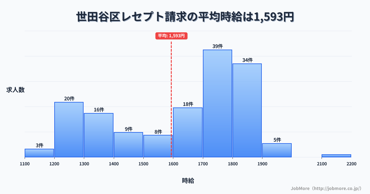 東京都 世田谷区内のレセプト請求の平均時給は1,655円です。中央値は1,700円、最頻値は1,700円〜1,800円です。