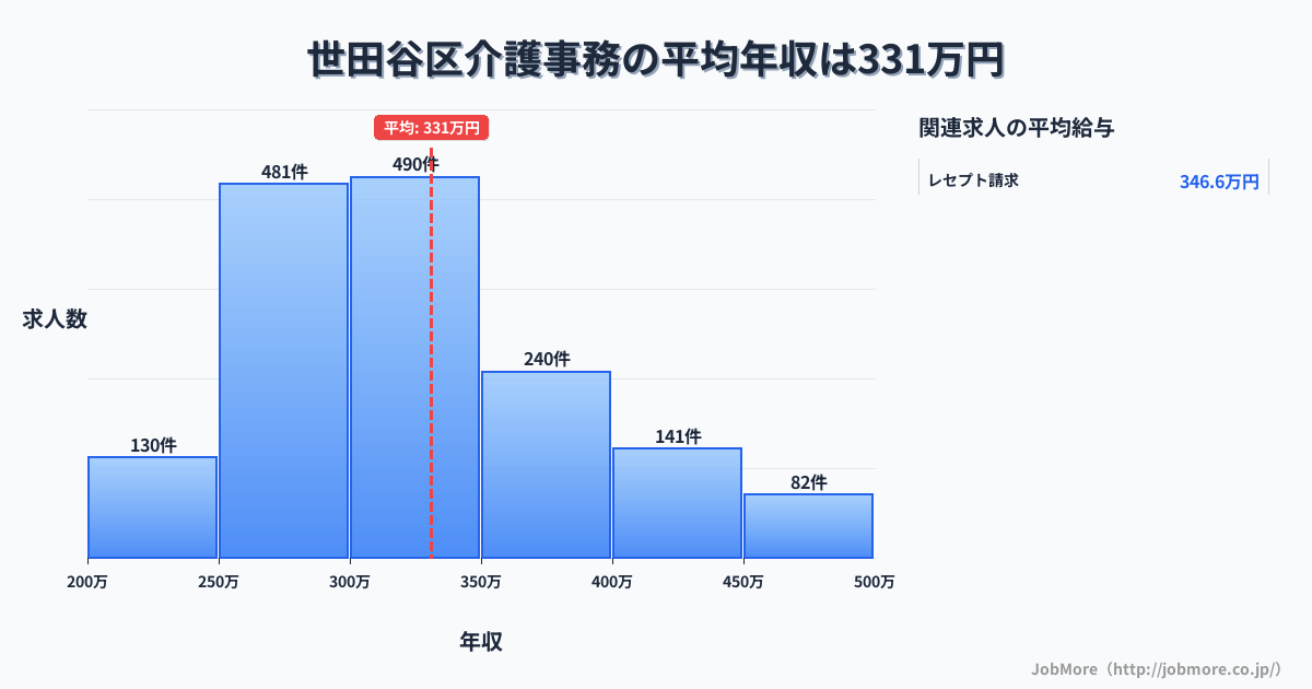 東京都 世田谷区内の介護事務の平均年収は404万円です。中央値は362万円、最頻値は350万円〜400万円です。