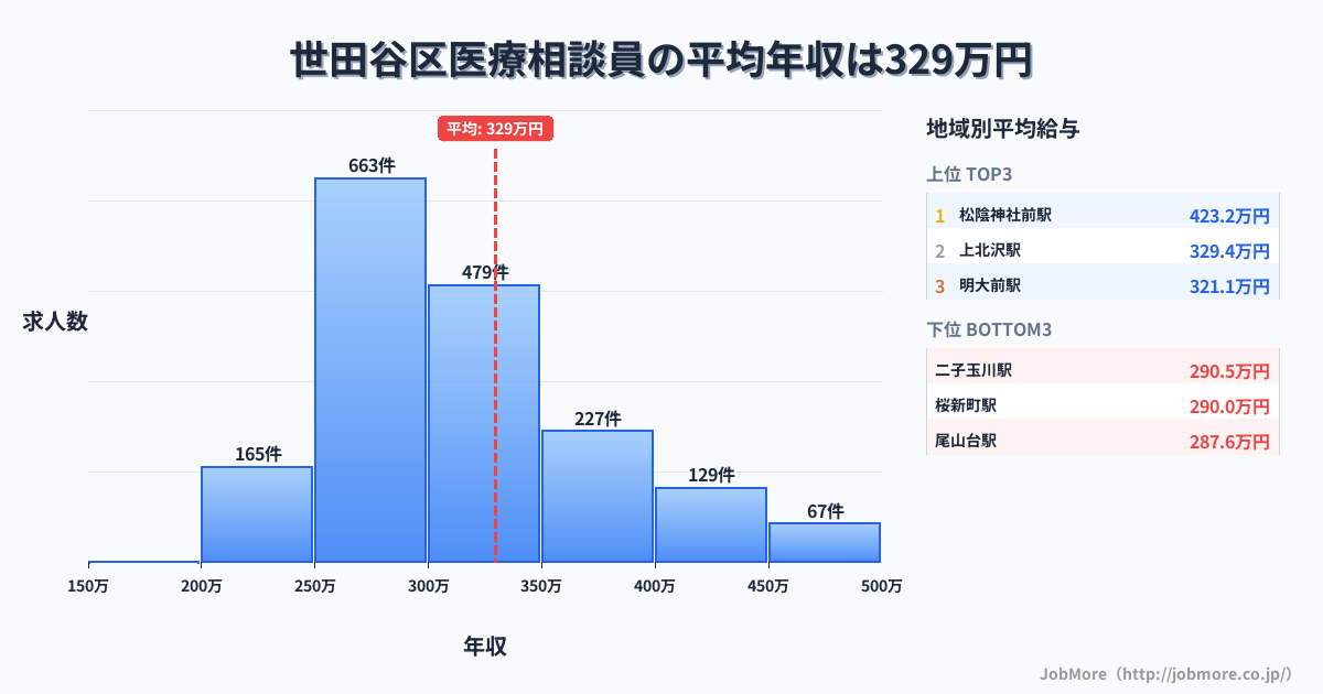 東京都 世田谷区内の医療相談員の平均年収は329万円です。中央値は300万円、最頻値は250万円〜300万円です。