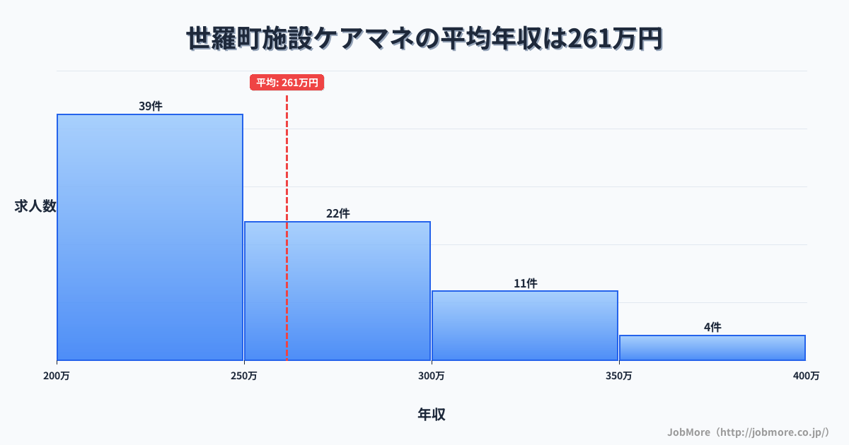 広島県 世羅町内の施設ケアマネの平均年収は261万円です。中央値は248万円、最頻値は200万円〜250万円です。