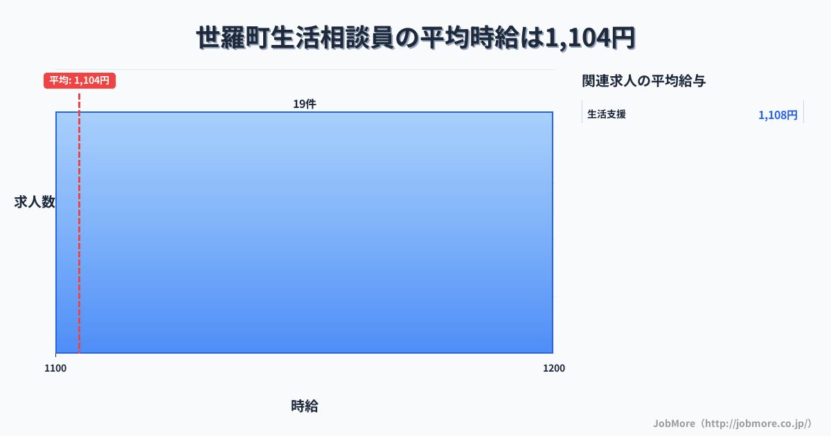 広島県 世羅町内の生活相談員の平均時給は1,104円です。中央値は1,100円、最頻値は1,100円〜1,200円です。