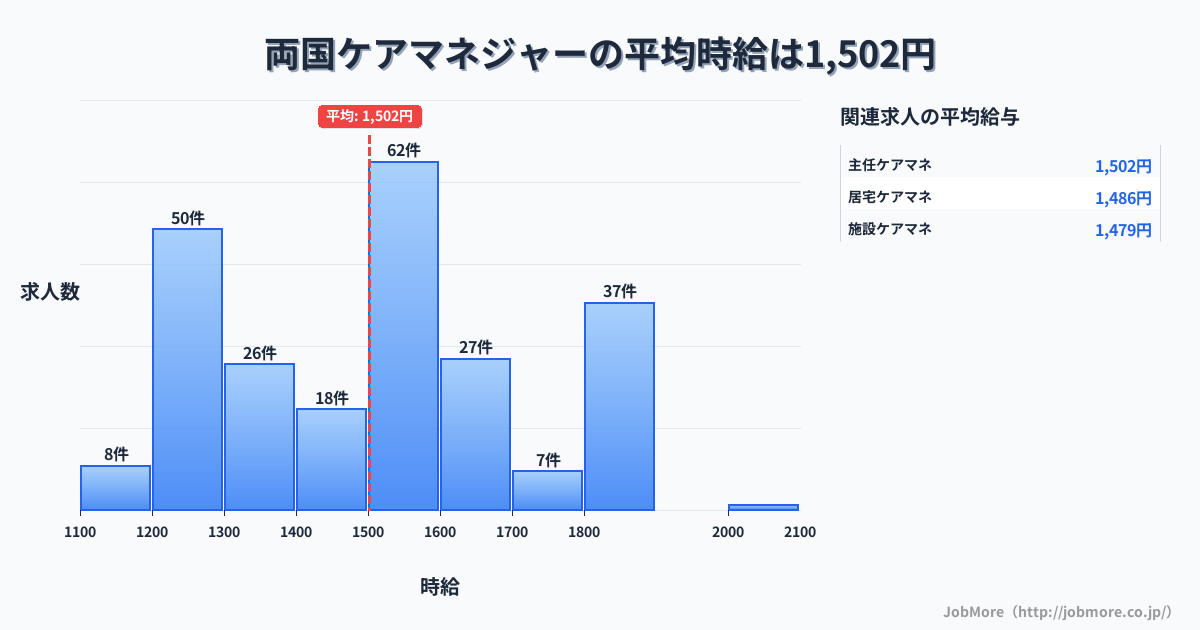東京都墨田区両国駅周辺のケアマネジャーの平均時給は1,501円です。中央値は1,500円、最頻値は1,500円〜1,600円です。