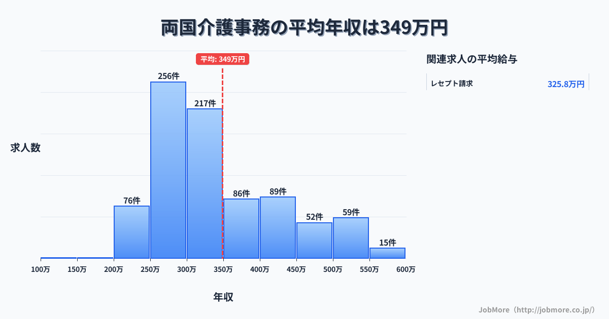 東京都墨田区両国駅周辺の介護事務の平均年収は349万円です。中央値は315万円、最頻値は250万円〜300万円です。