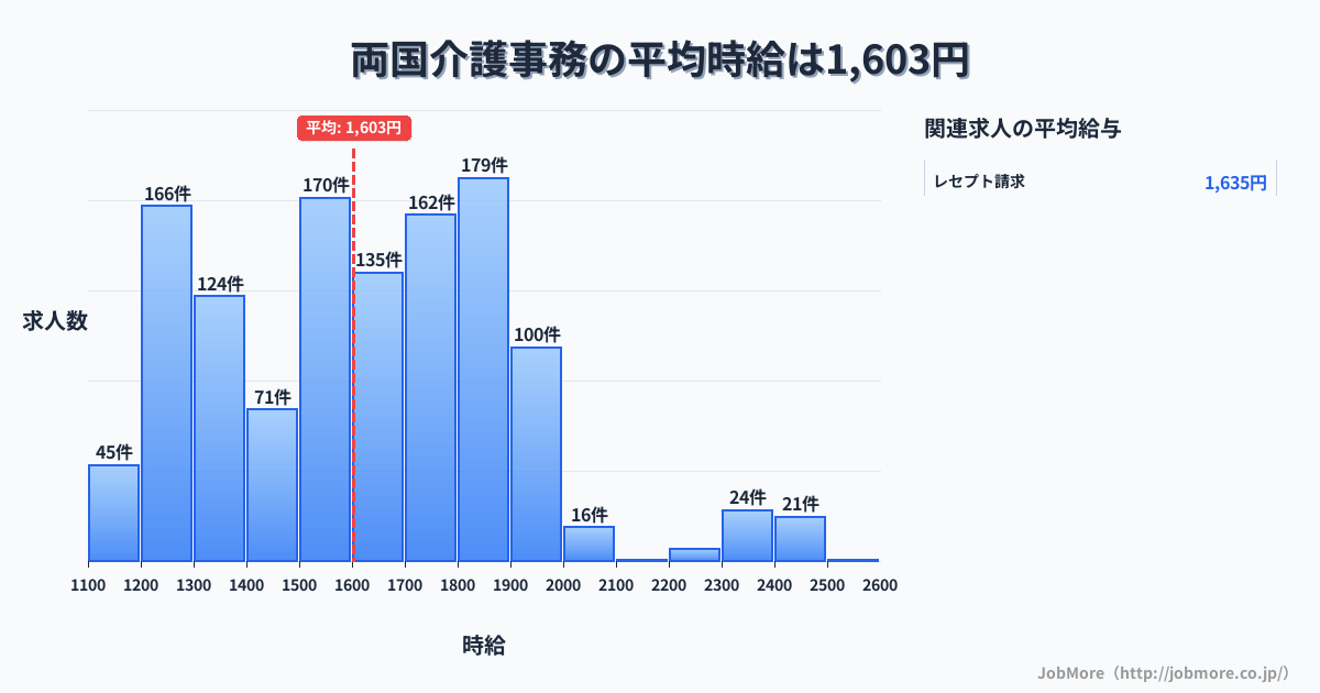 東京都墨田区両国駅周辺の介護事務の平均時給は1,603円です。中央値は1,600円、最頻値は1,800円〜1,900円です。