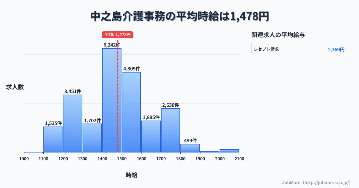 大阪府大阪市中之島駅周辺の介護事務の平均時給は1,477円です。中央値は1,450円、最頻値は1,400円〜1,500円です。