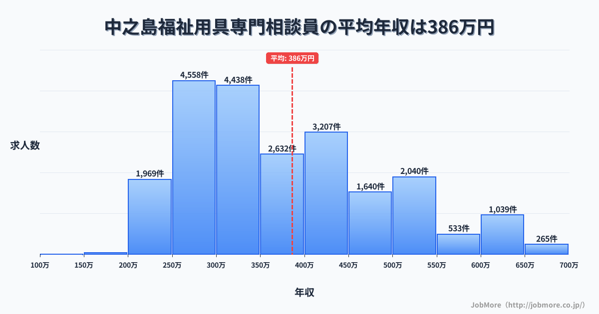 大阪府大阪市中之島駅周辺の福祉用具専門相談員の平均年収は560万円です。中央値は501万円、最頻値は300万円〜350万円です。