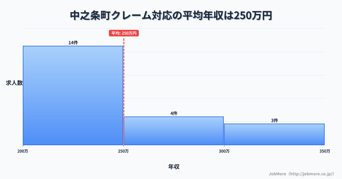 群馬県 中之条町内のクレーム対応の平均年収は250万円です。中央値は240万円、最頻値は200万円〜250万円です。