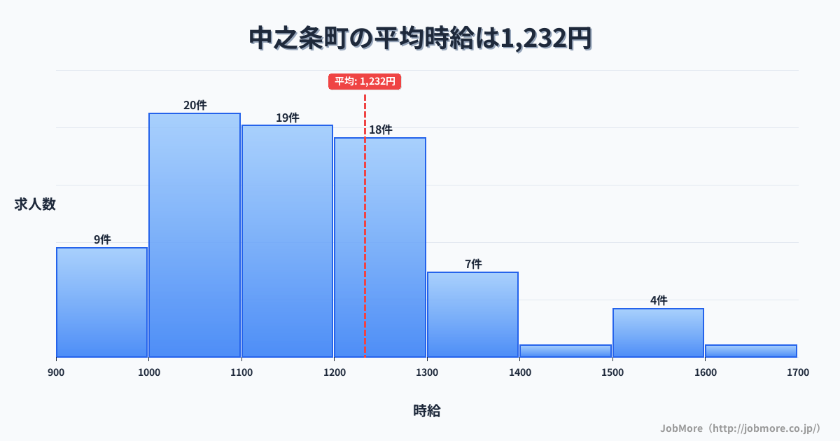 群馬県 中之条町内の平均時給は1,232円です。中央値は1,130円、最頻値は1,000円〜1,100円です。