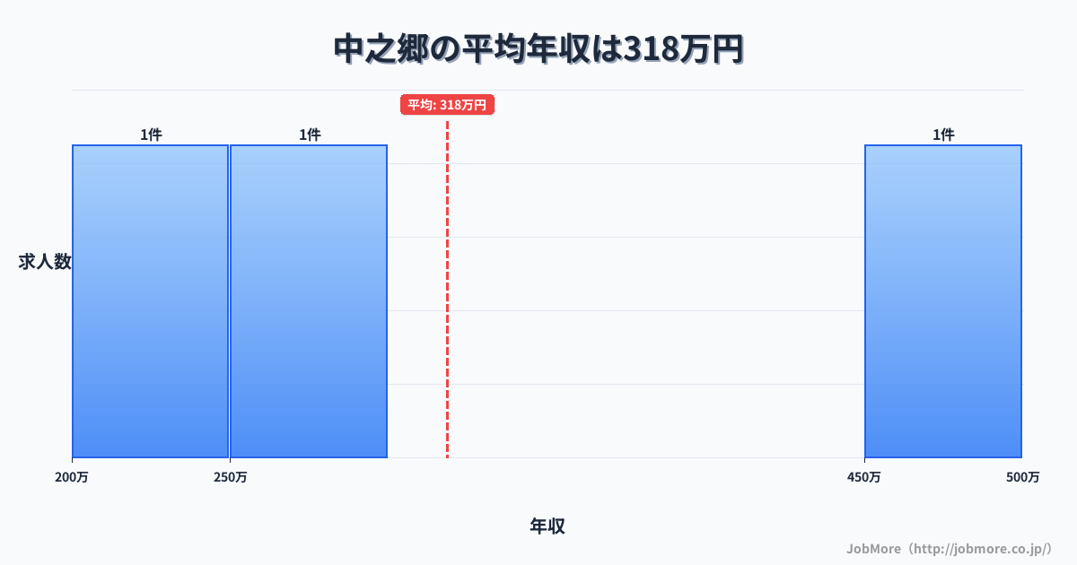 三重県鳥羽市中之郷駅周辺の平均年収は253万円です。中央値は245万円、最頻値は200万円〜250万円です。