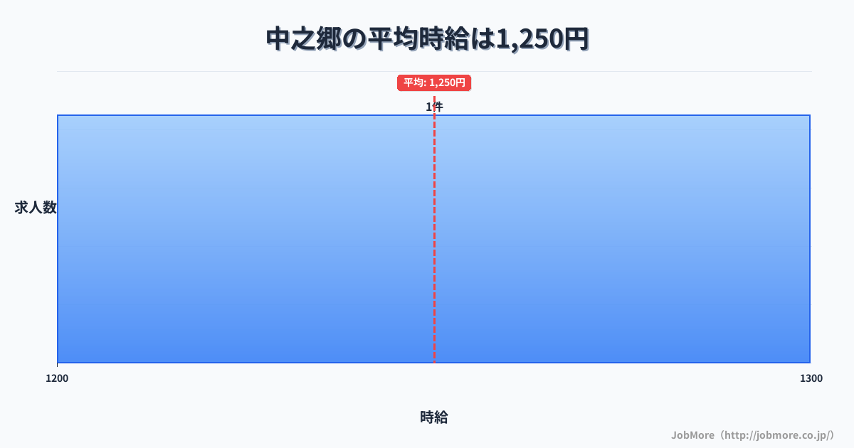 三重県鳥羽市中之郷駅周辺の平均時給は1,141円です。中央値は1,100円、最頻値は1,000円〜1,100円です。