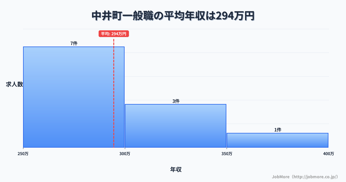 神奈川県 中井町内の一般職の平均年収は294万円です。中央値は291万円、最頻値は250万円〜300万円です。
