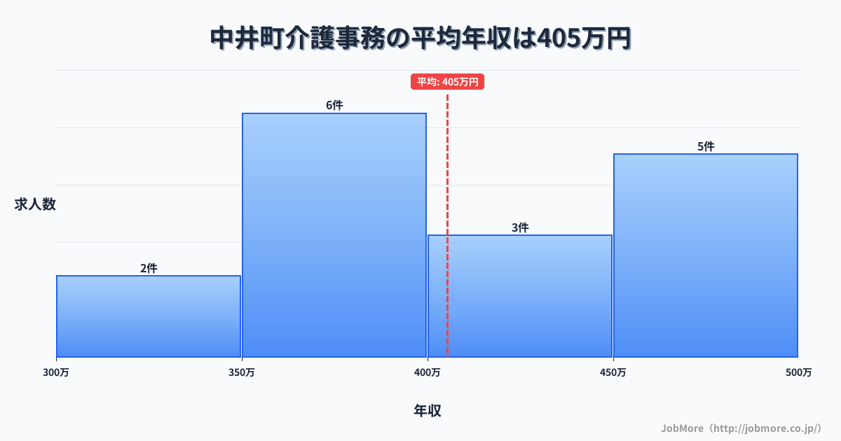 神奈川県 中井町内の介護事務の平均年収は405万円です。中央値は420万円、最頻値は350万円〜400万円です。