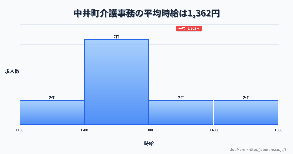 神奈川県 中井町内の介護事務の平均時給は1,362円です。中央値は1,225円、最頻値は1,200円〜1,300円です。
