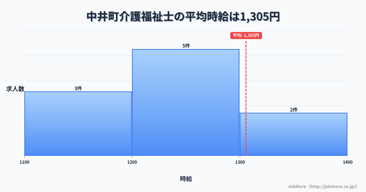 神奈川県 中井町内の介護福祉士の平均時給は1,305円です。中央値は1,230円、最頻値は1,200円〜1,300円です。