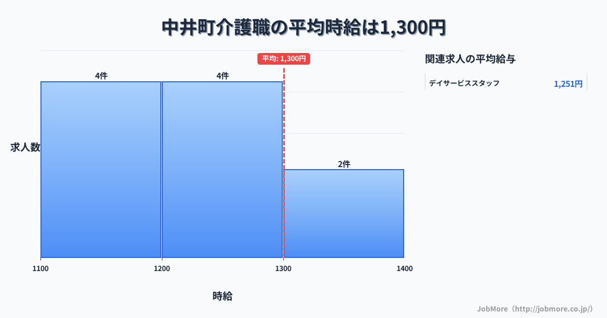 神奈川県 中井町内の介護職の平均時給は1,264円です。中央値は1,230円、最頻値は1,100円〜1,200円です。