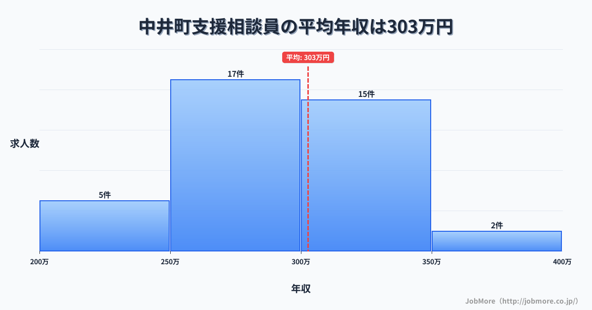 神奈川県 中井町内の支援相談員の平均年収は304万円です。中央値は291万円、最頻値は250万円〜300万円です。