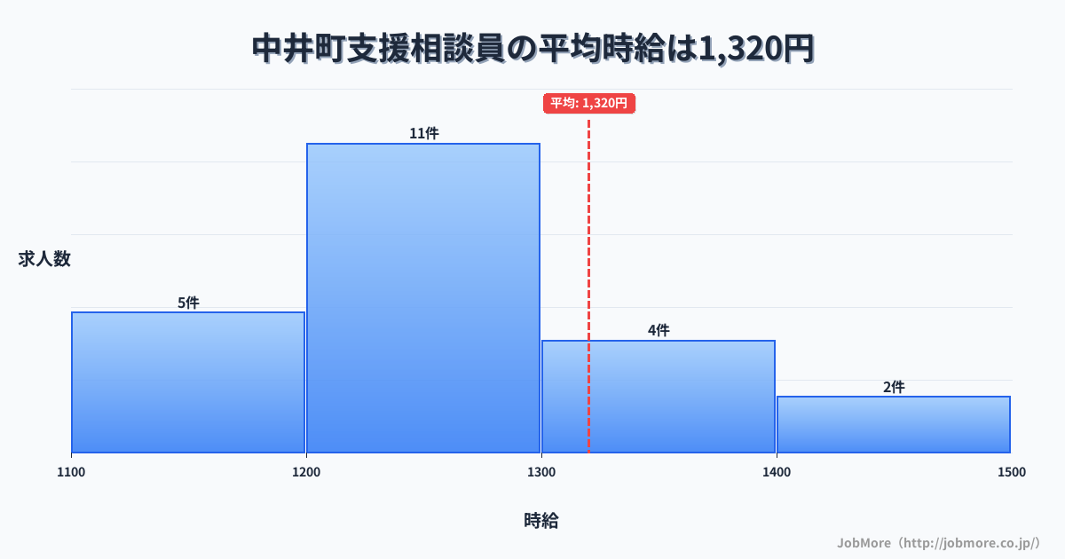 神奈川県 中井町内の支援相談員の平均時給は1,281円です。中央値は1,225円、最頻値は1,200円〜1,300円です。