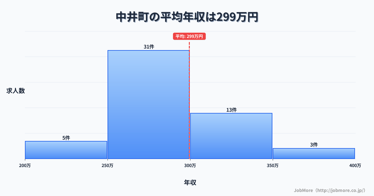 神奈川県 中井町内の平均年収は386万円です。中央値は381万円、最頻値は350万円〜400万円です。