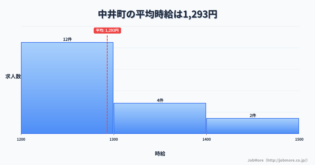 神奈川県 中井町内の平均時給は1,354円です。中央値は1,225円、最頻値は1,200円〜1,300円です。