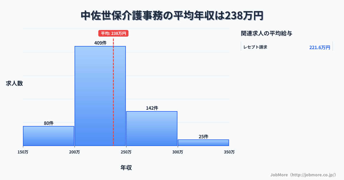 長崎県佐世保市中佐世保駅周辺の介護事務の平均年収は237万円です。中央値は225万円、最頻値は200万円〜250万円です。