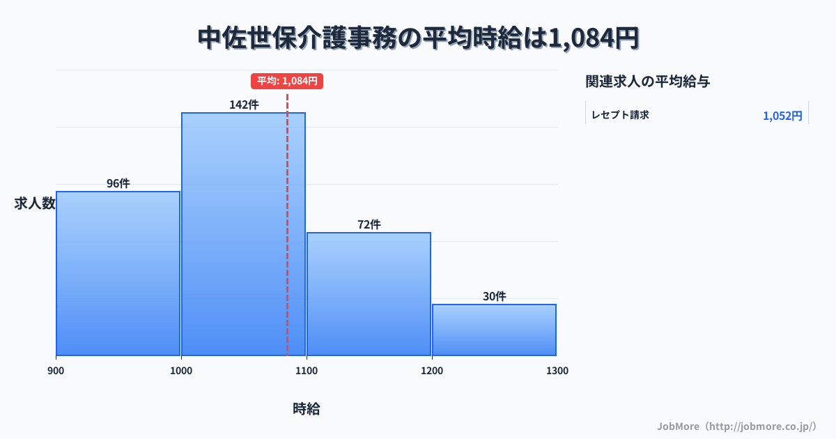 長崎県佐世保市中佐世保駅周辺の介護事務の平均時給は1,084円です。中央値は1,037円、最頻値は1,000円〜1,100円です。