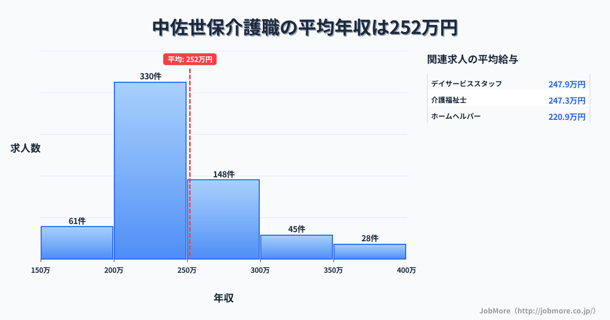 長崎県佐世保市中佐世保駅周辺の介護職の平均年収は252万円です。中央値は234万円、最頻値は200万円〜250万円です。