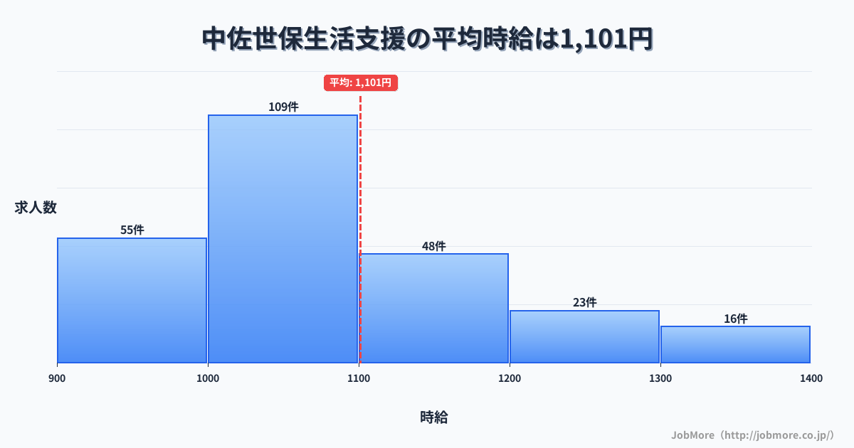 長崎県佐世保市中佐世保駅周辺の生活支援の平均時給は1,203円です。中央値は1,100円、最頻値は1,000円〜1,100円です。