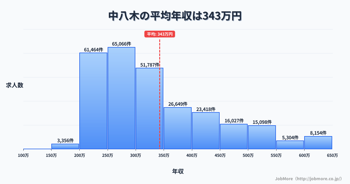 兵庫県明石市中八木駅周辺の平均年収は376万円です。中央値は343万円、最頻値は300万円〜350万円です。
