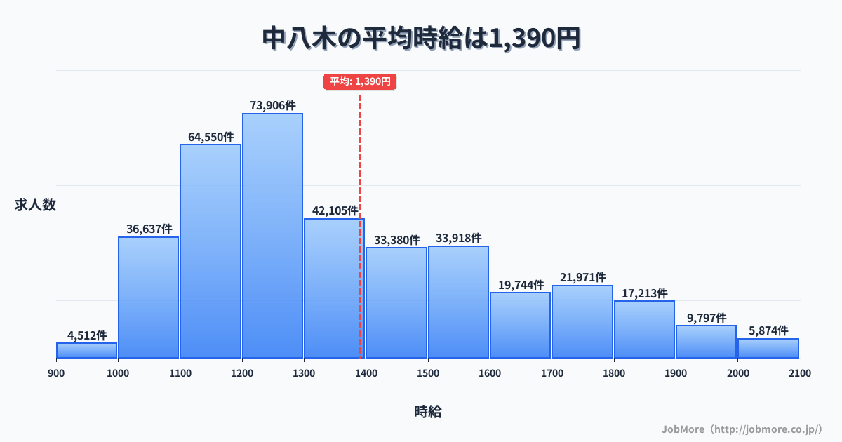 兵庫県明石市中八木駅周辺の平均時給は1,534円です。中央値は1,400円、最頻値は1,100円〜1,200円です。